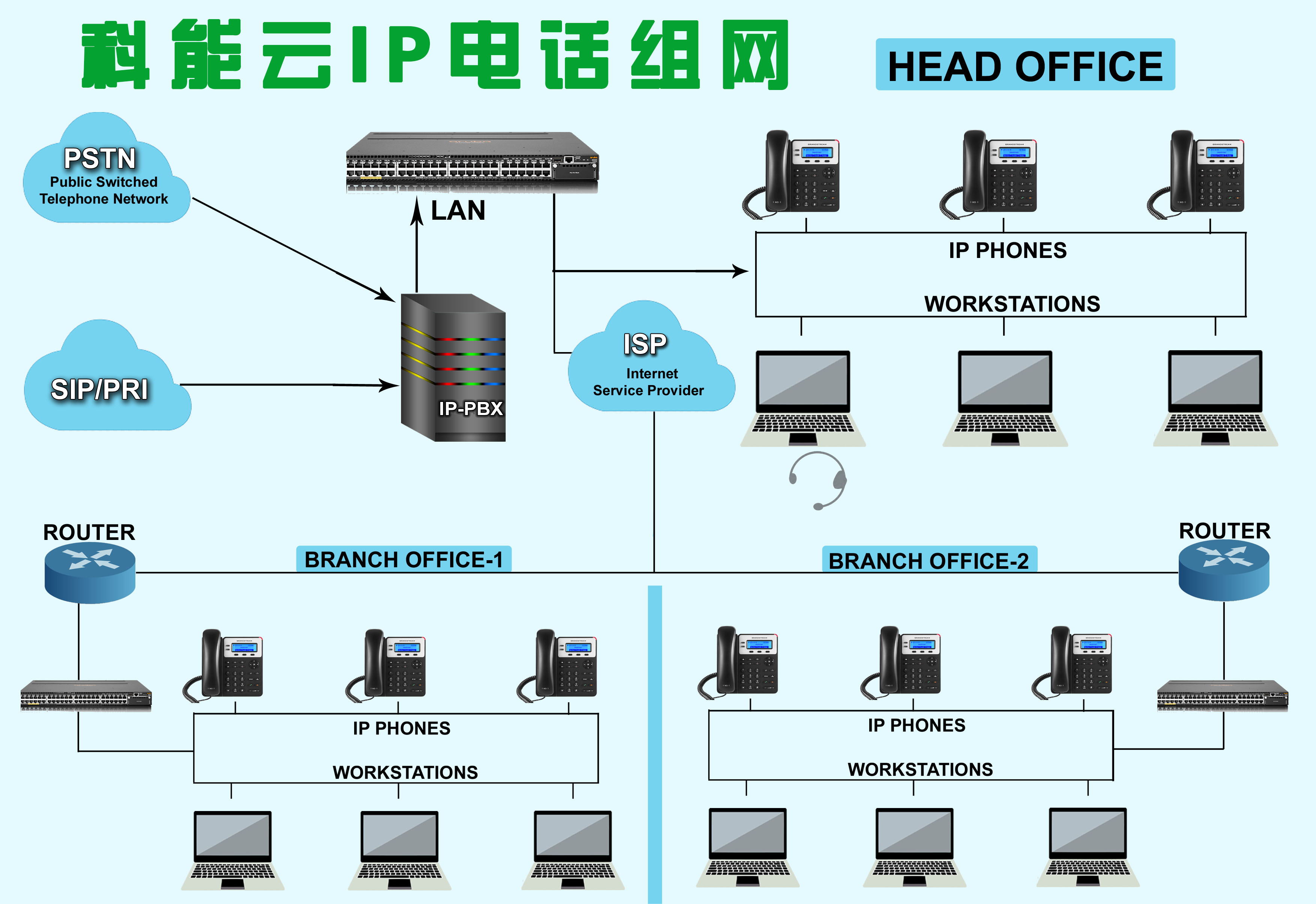 IP电话系统组网