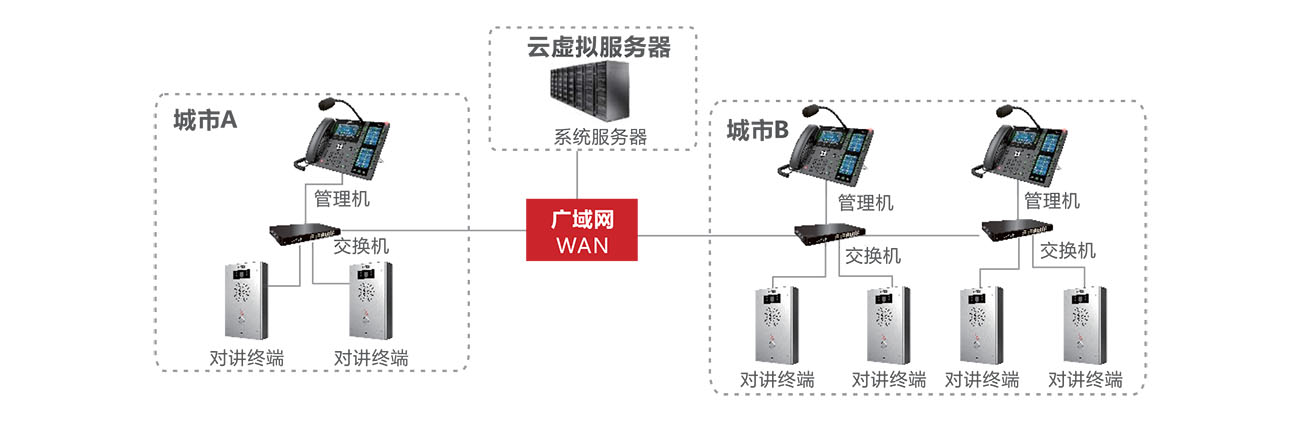 云(集中)部署