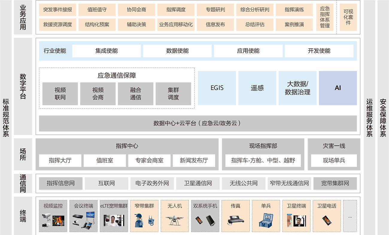 应急指挥解决方案架构图