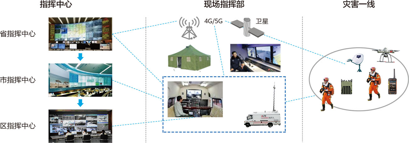 应急指挥方案应用