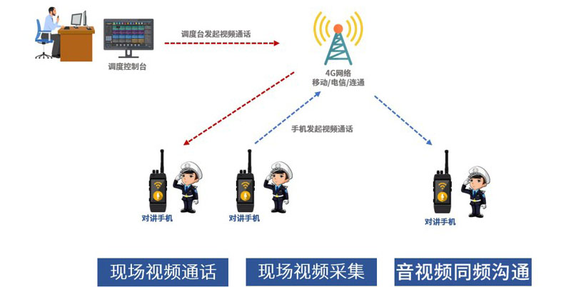 4G对讲