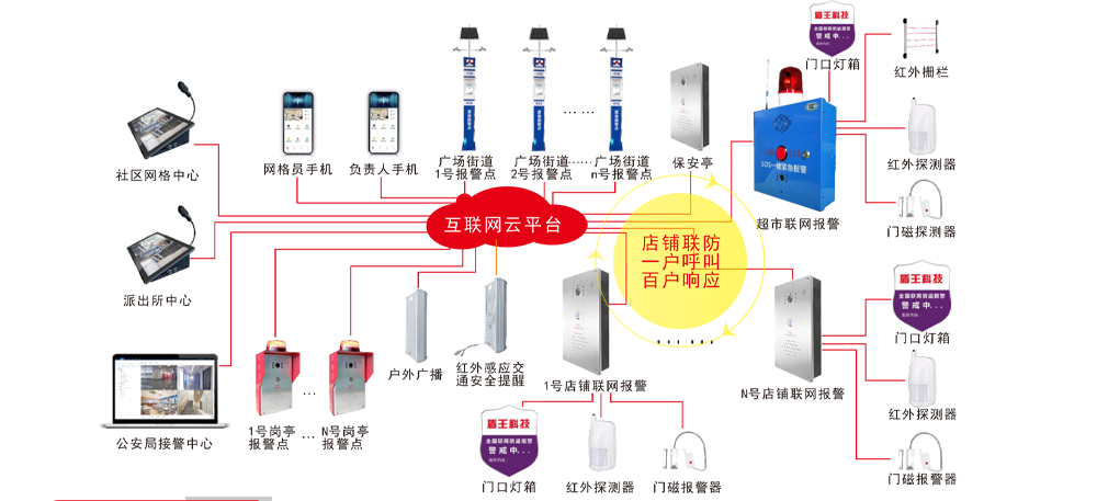 商业零售报警应用