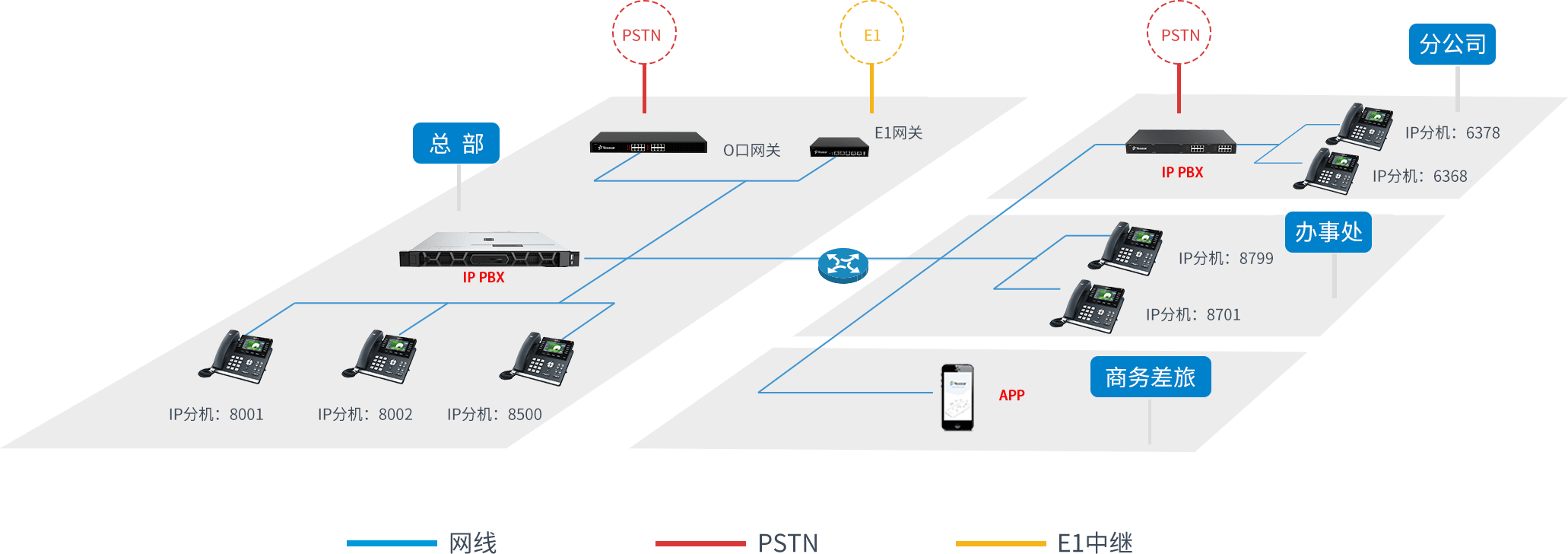 IP PBX组网图