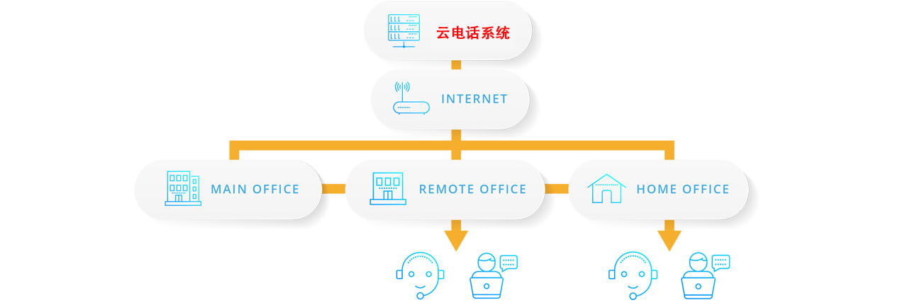 云(集中)部署