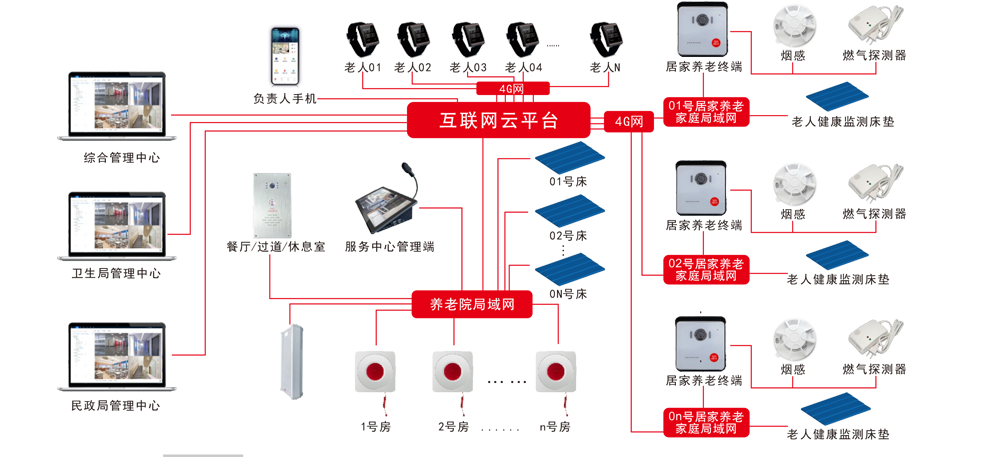 智慧养老