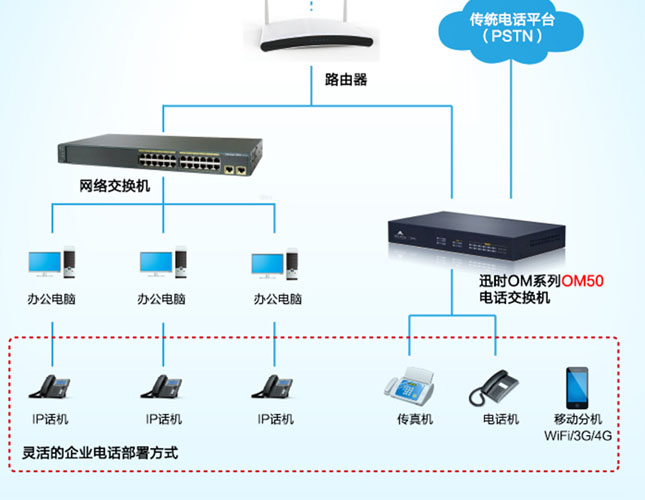 VOIP电话机注册到SIP服务器