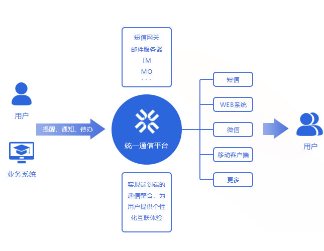 详解SIP的统一通信平台