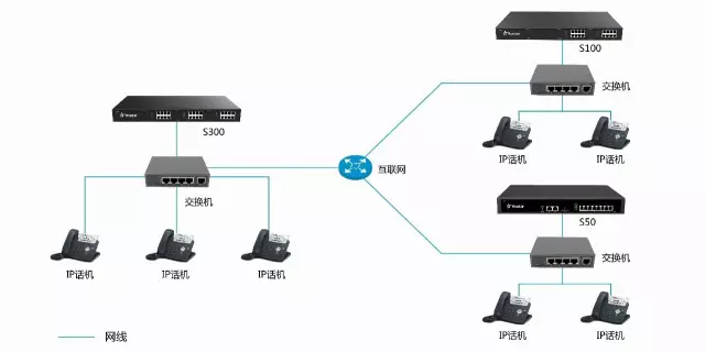 IPPBX多点组网方案