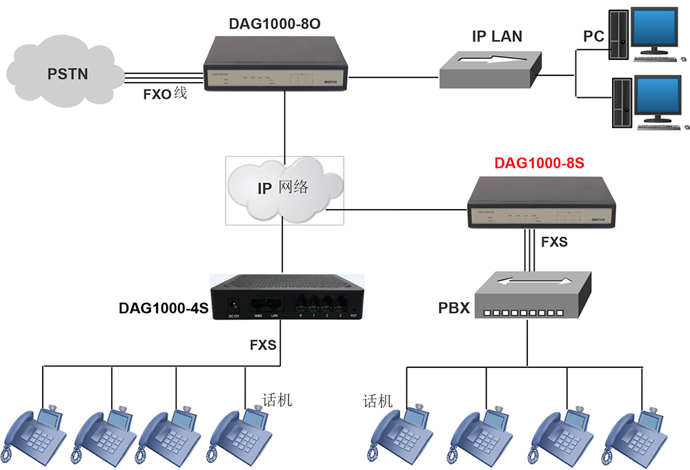 鼎信通达DAG1000-8O-VOIP方案图