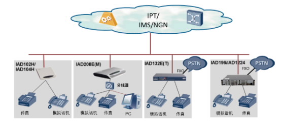 华为eSpace IAD196-voip组网图