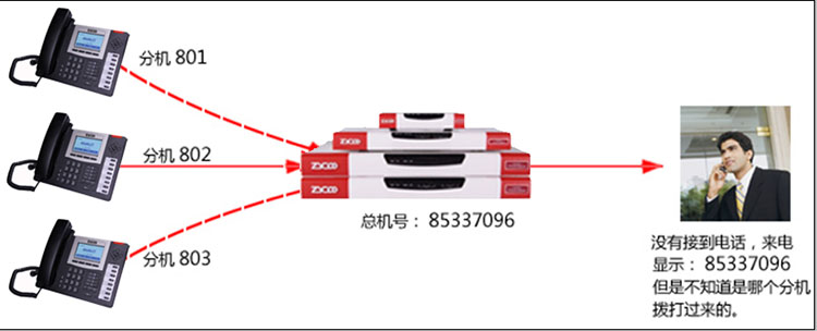 IPPBX电话系统(图6) 电话系统智能直线