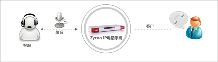 IPPBX电话系统(图7) 办公录音电话系统