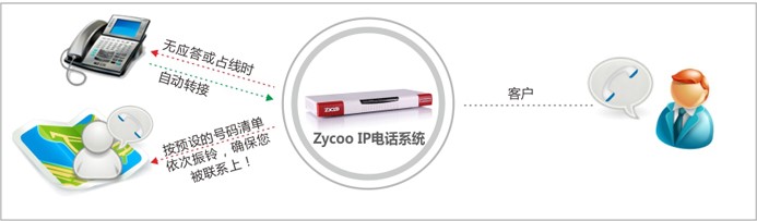 IPPBX电话系统(图9) 一号通电话系统