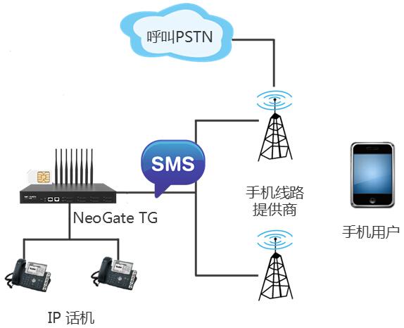 手机号码接入电话交换机voip组网图