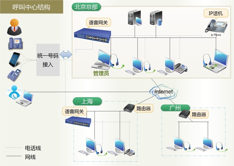 小型呼叫中心架构图