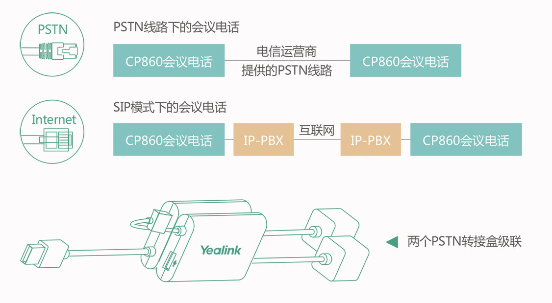 CP860支持多种会议模式