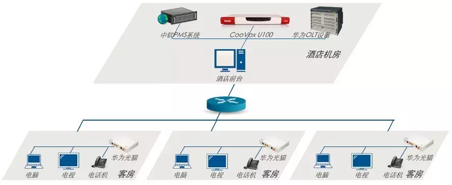 公司助力华美汇酒店实现voip电话通信系统