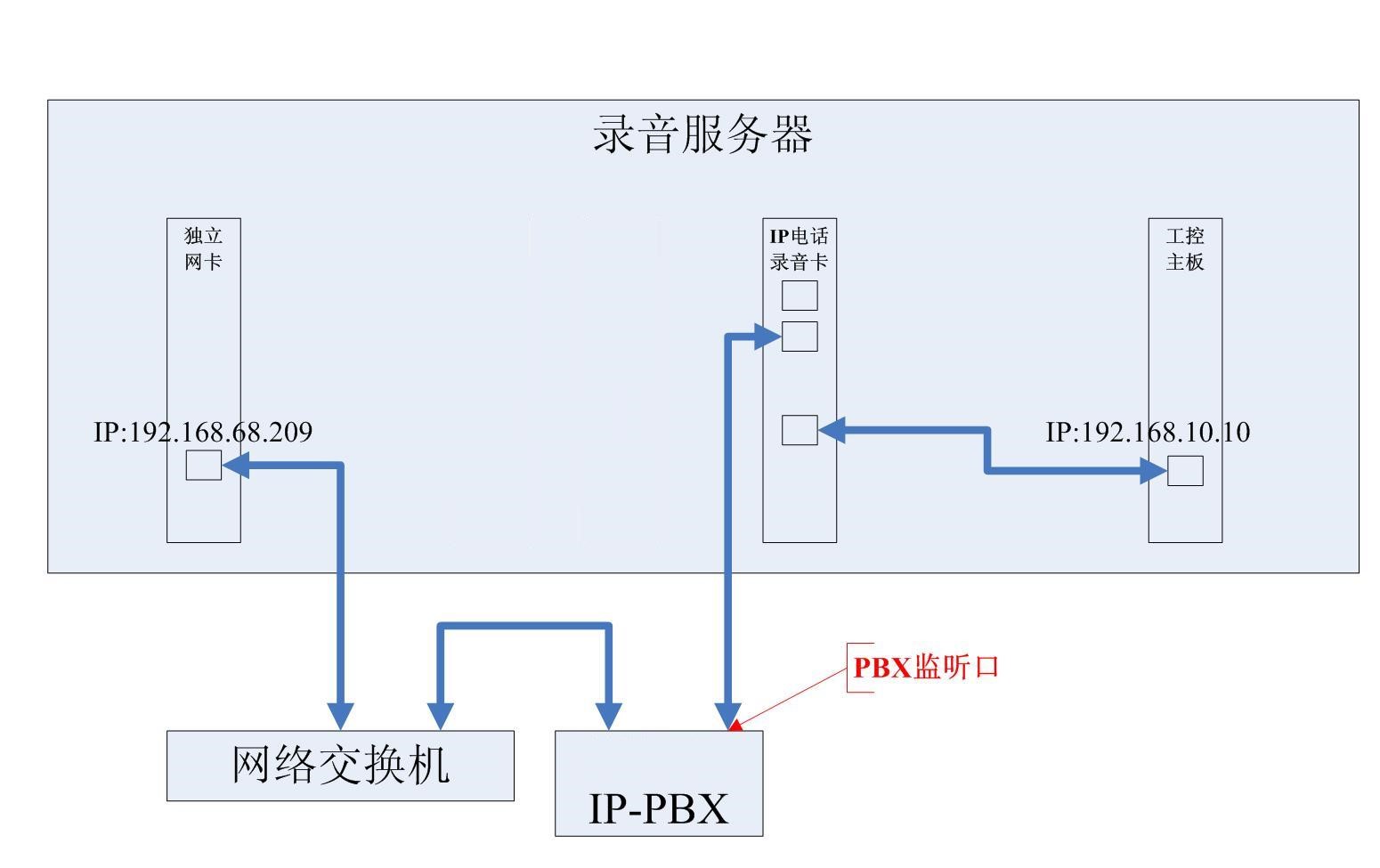 网络IP电话录音服务器