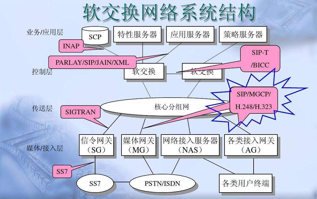 软交换的组网结构