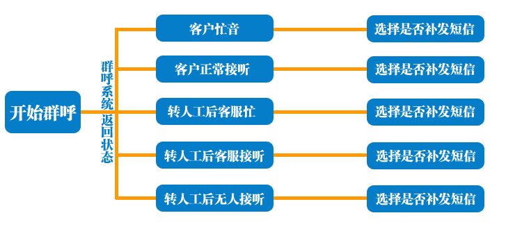 电话自动拨打软件-功能描述