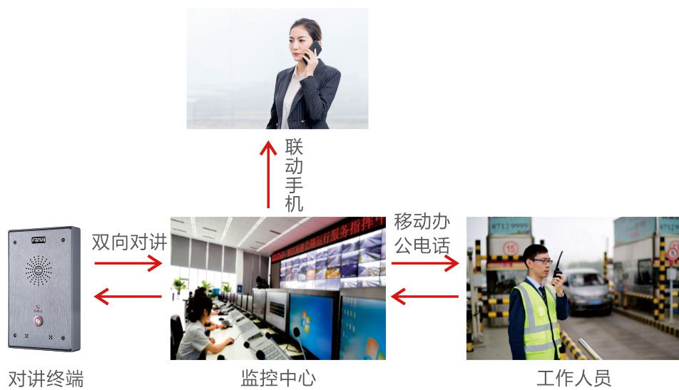 联动办公电话、手机对讲组网图