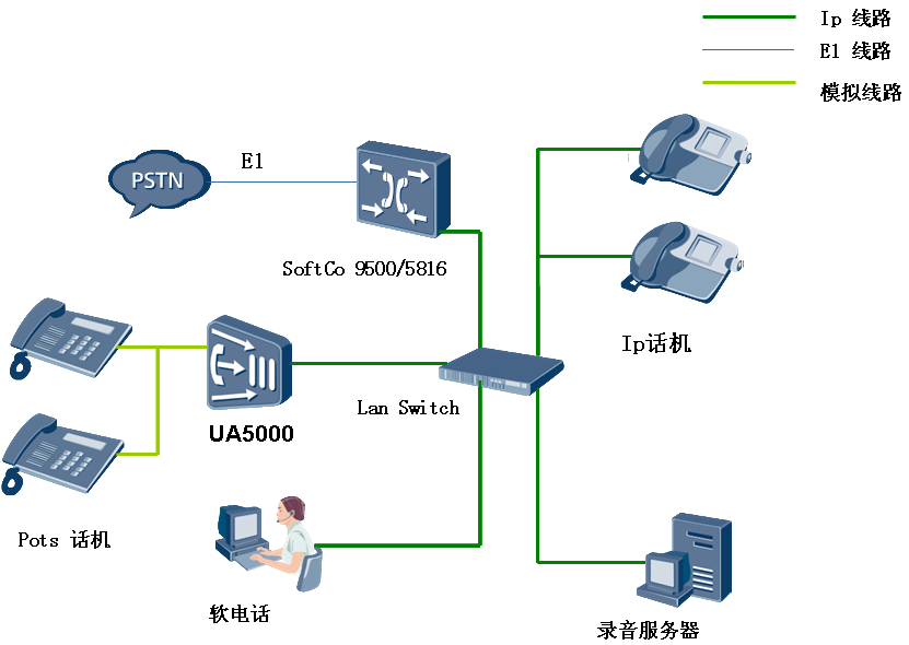 交换机本地端口镜像的IP录音组网图