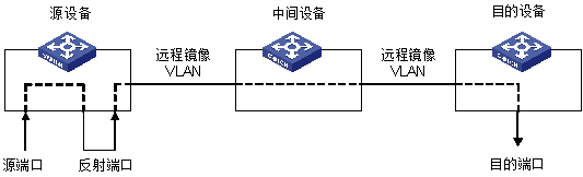 远程端口镜像应用示意图