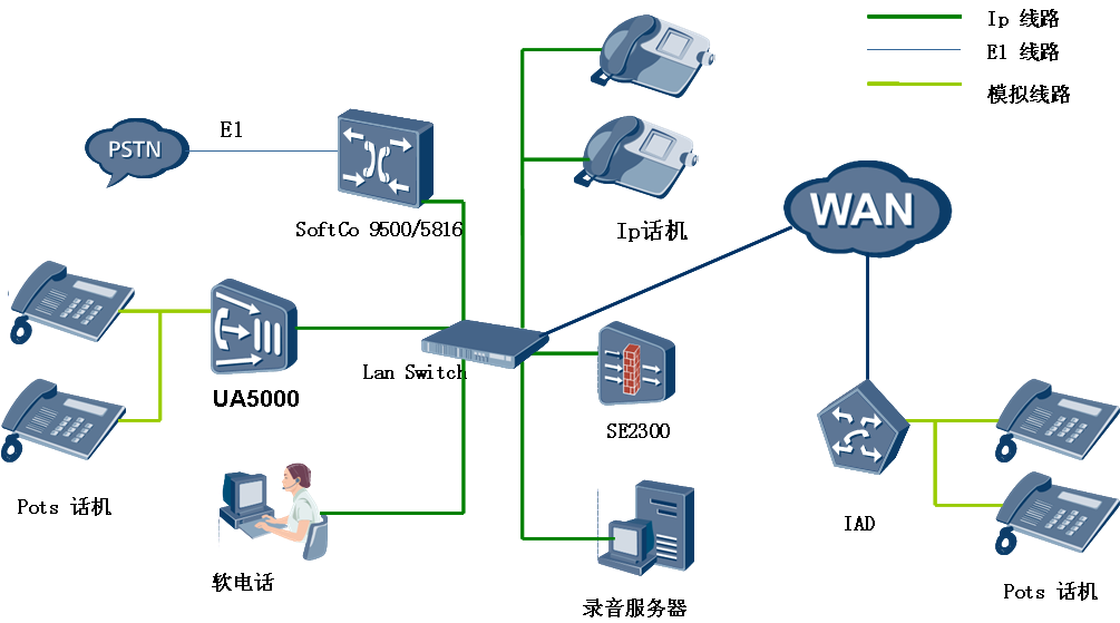 基于SBC的IP录音组网图