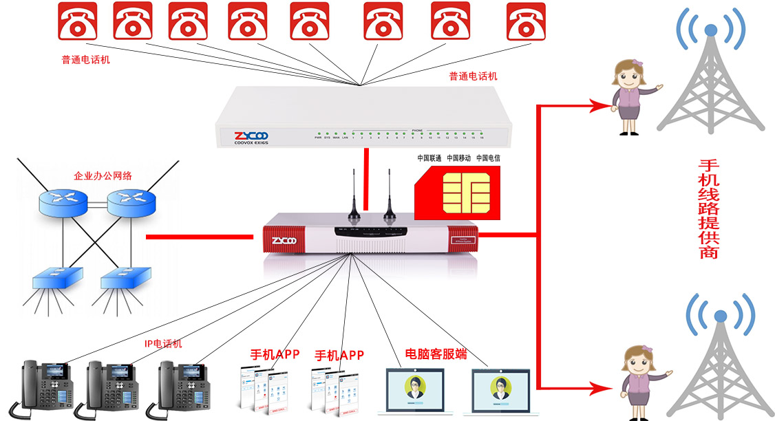 无线座机、手机卡实现电话分机方案