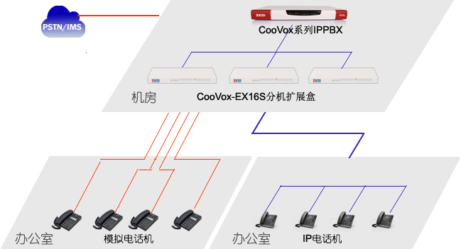 voip融合办公系统