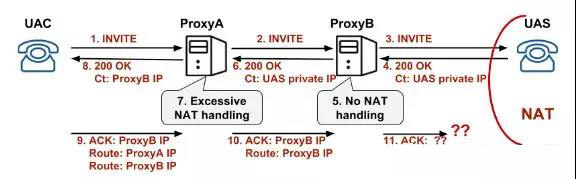 SIP信令路径出现ACK丢失的问题