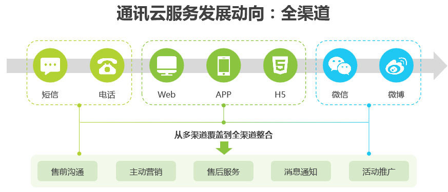 实现不同渠道间的无缝切换