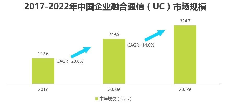 通讯云服务投融资分析2