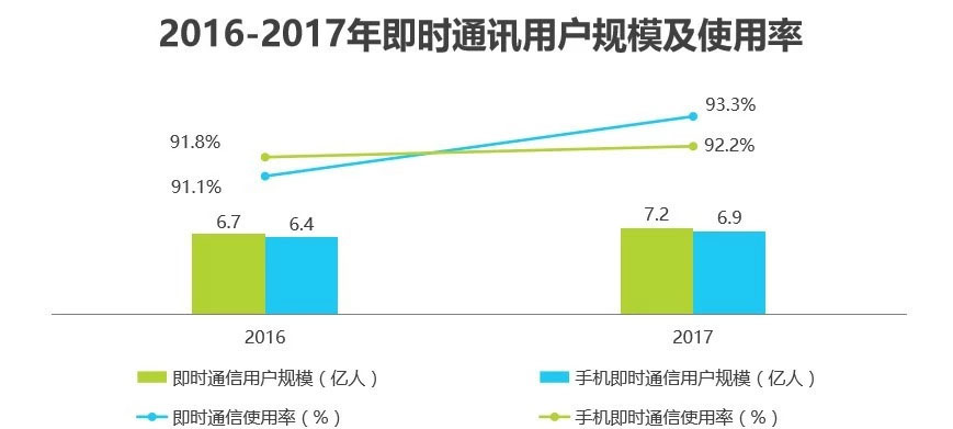 通信用户规模与使用率