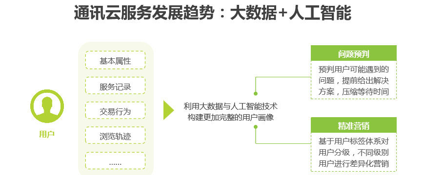 大数据+人工智能