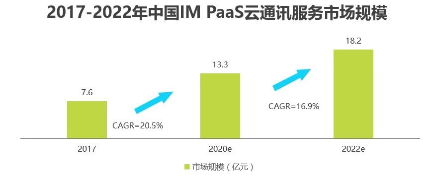 IM云服务市场规模