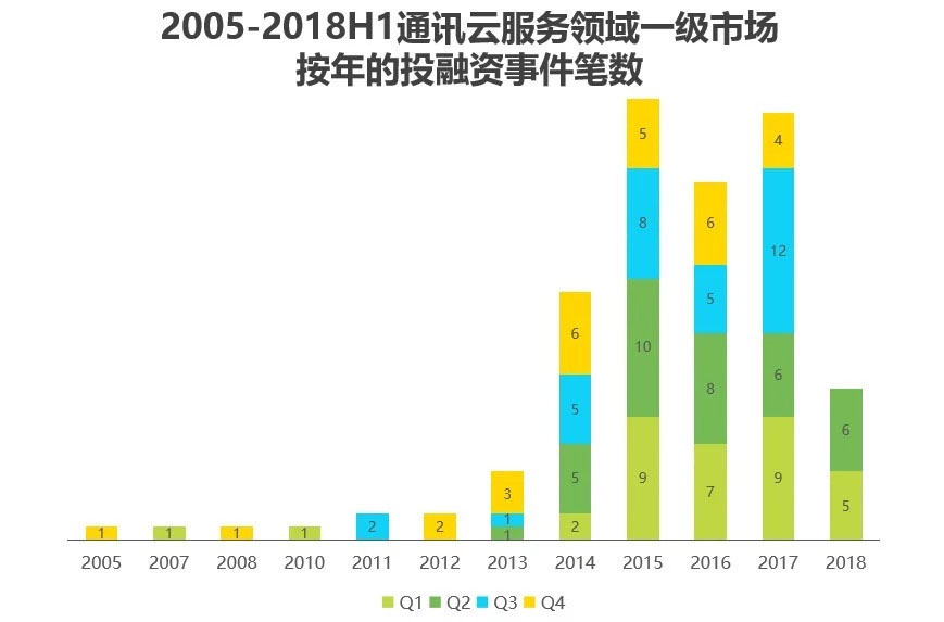 通讯云服务投融资分析