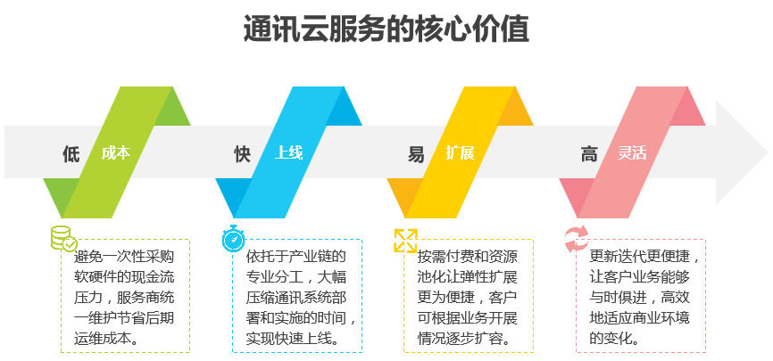 通讯云服务的核心价值