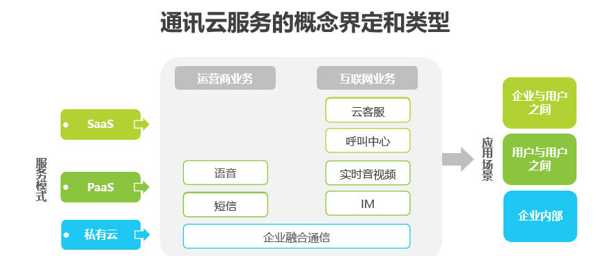  通讯云服务概念