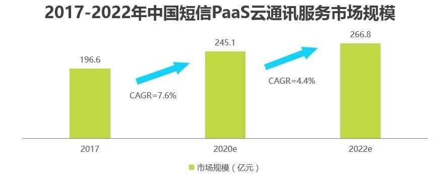 2017-2022短信市场规模