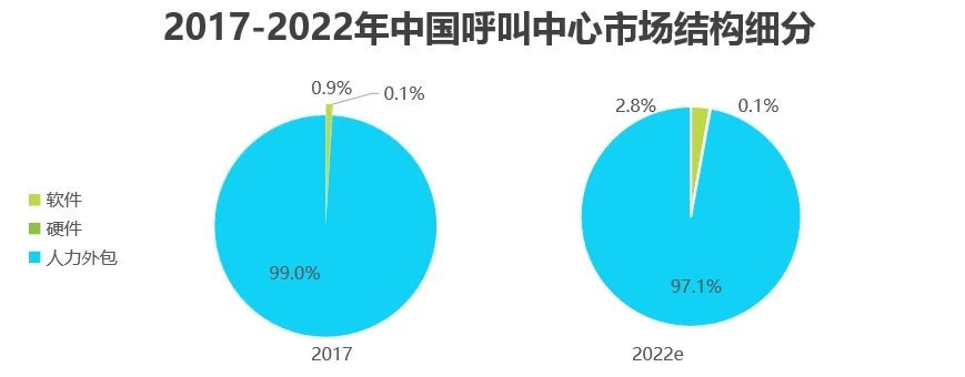 中国呼叫中心市场结构细分