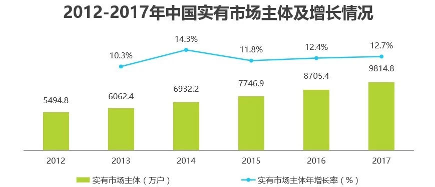 中国实有市场主休增长情况