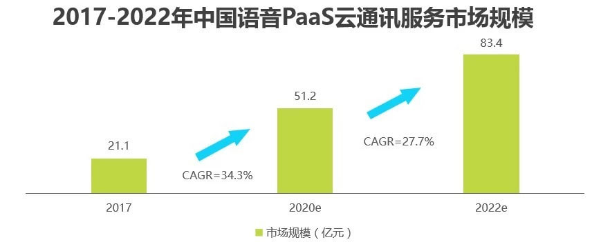 2017-2022语音云通讯市场规模
