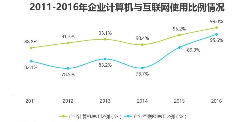 2016年我国企业使用计算机和互联网的比例