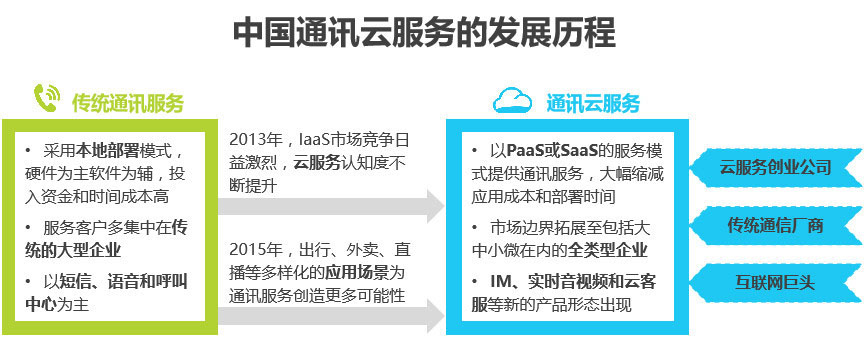 通讯云服务发展历程