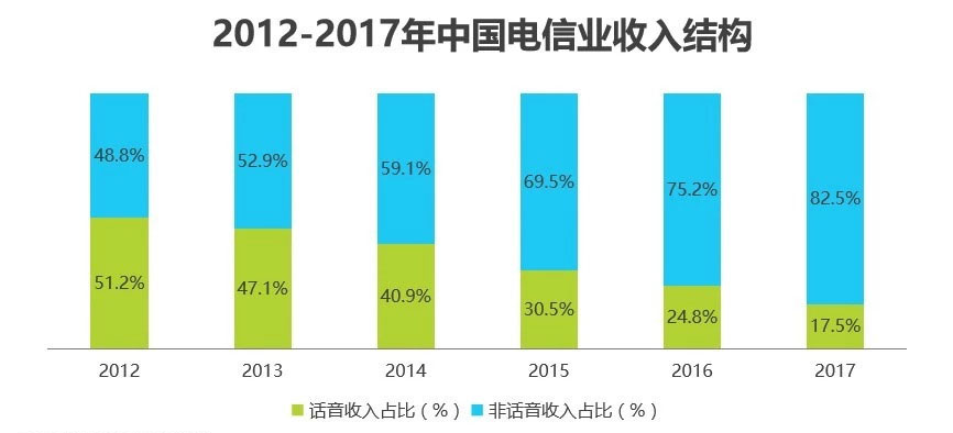 电信业的收入贡献跌