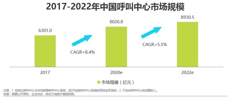 国内整体呼叫中心的市场规模