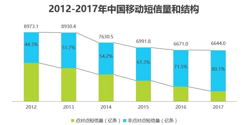 中国移动短信量结构