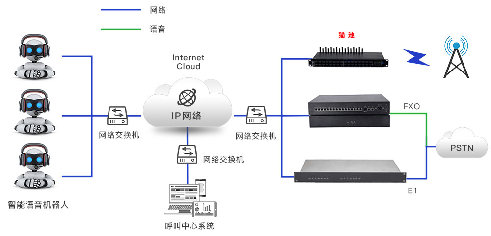 voip猫池通信组网应用图