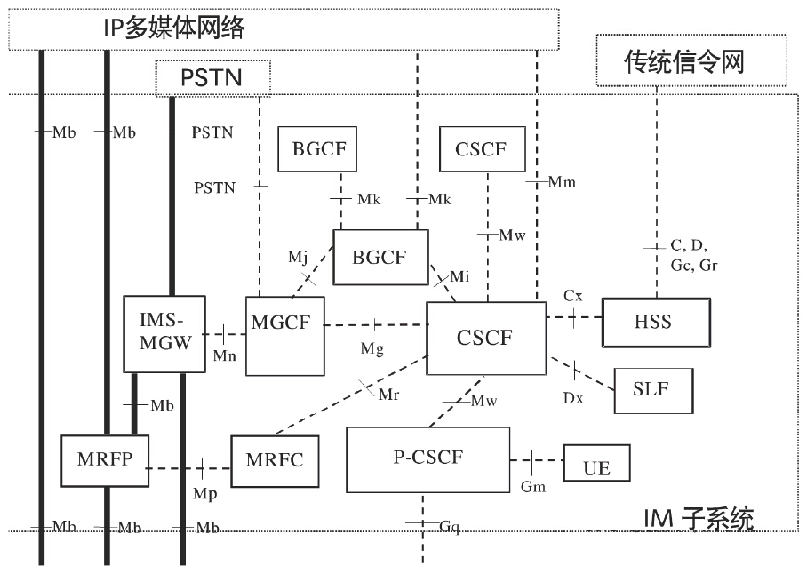 IMS基本架构 IMS基本架构